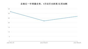 3月总裁销量如何? 众车网权威发布(2021年)
