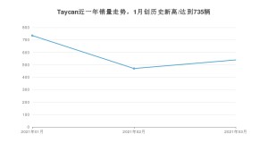 3月Taycan销量如何? 众车网权威发布(2021年)