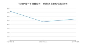 3月Taycan销量如何? 众车网权威发布(2021年)