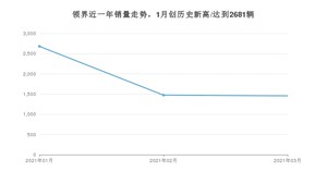 3月领界销量如何? 众车网权威发布(2021年)