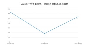 3月Urus销量怎么样? 众车网权威发布(2021年)