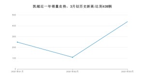 凯越 3月份销量数据发布 共438台(2021年)