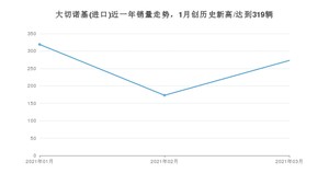 3月大切诺基(进口)销量怎么样? 众车网权威发布(2021年)