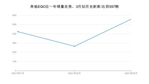 3月奔驰EQC销量如何? 众车网权威发布(2021年)