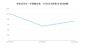柯迪亚克 3月份销量数据发布 共731台(2021年)