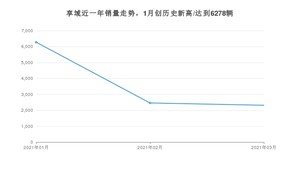 享域 3月份销量数据发布 共2316台(2021年)