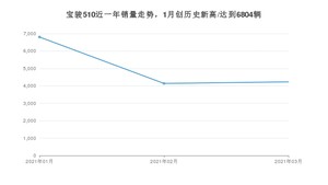 宝骏510 3月份销量数据发布 共4230台(2021年)