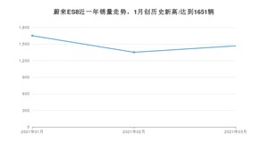 3月蔚来ES8销量如何? 众车网权威发布(2021年)