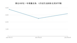 捷达VS7 3月份销量数据发布 共3180台(2021年)