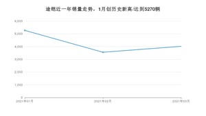 3月途铠销量如何? 众车网权威发布(2021年)