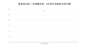 3月奥迪RS 6销量如何? 众车网权威发布(2021年)