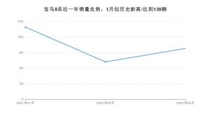 3月宝马8系销量怎么样? 众车网权威发布(2021年)