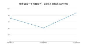 奥迪S5 3月份销量数据发布 共88台(2021年)