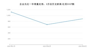 自由光 3月份销量数据发布 共886台(2021年)