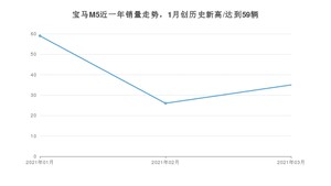 3月宝马M5销量怎么样? 众车网权威发布(2021年)