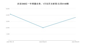 启辰D60 3月份销量数据发布 共3635台(2021年)