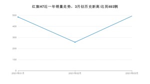 3月红旗H7销量怎么样? 众车网权威发布(2021年)