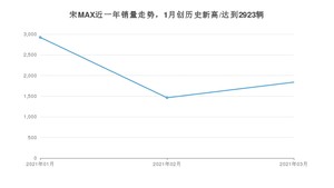 3月宋MAX销量怎么样? 众车网权威发布(2021年)