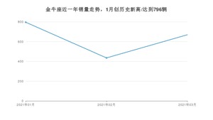 3月金牛座销量如何? 众车网权威发布(2021年)