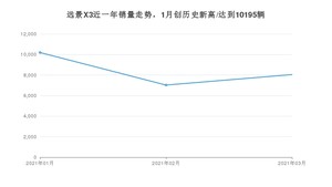 3月远景X3销量怎么样? 众车网权威发布(2021年)