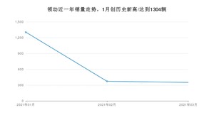 3月领动销量如何? 众车网权威发布(2021年)