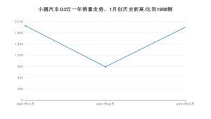 小鹏汽车G3 3月份销量数据发布 共1955台(2021年)