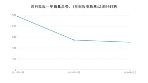 3月昂科拉销量如何? 众车网权威发布(2021年)