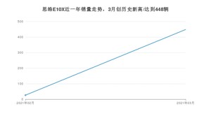 3月思皓E10X销量如何? 众车网权威发布(2021年)