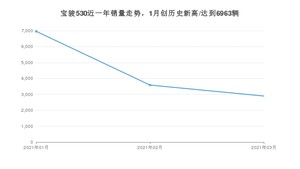 3月宝骏530销量怎么样? 众车网权威发布(2021年)