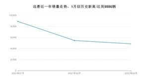 3月远景销量如何? 众车网权威发布(2021年)