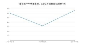 途安 3月份销量数据发布 共664台(2021年)