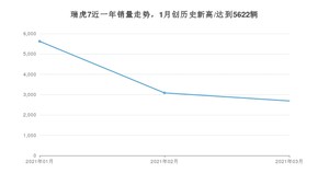 3月瑞虎7销量如何? 众车网权威发布(2021年)