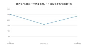 3月捷豹E-PACE销量怎么样? 众车网权威发布(2021年)