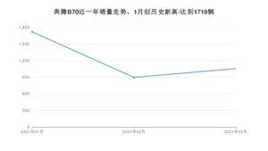 奔腾B70 3月份销量数据发布 共1055台(2021年)