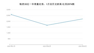 3月瑞虎3X销量怎么样? 众车网权威发布(2021年)