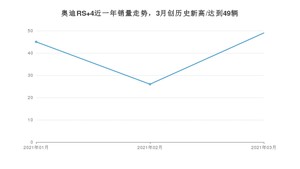 3月奥迪RS 4销量如何? 众车网权威发布(2021年)