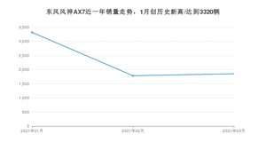 3月东风风神AX7销量怎么样? 众车网权威发布(2021年)