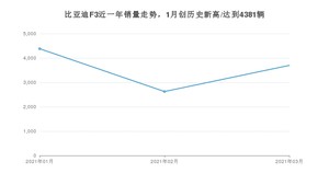 3月比亚迪F3销量如何? 众车网权威发布(2021年)