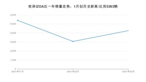 3月奕泽IZOA销量怎么样? 众车网权威发布(2021年)