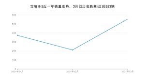 3月艾瑞泽5销量如何? 众车网权威发布(2021年)