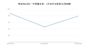 3月奥迪RS 5销量怎么样? 众车网权威发布(2021年)