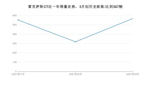 雷克萨斯CT 3月份销量数据发布 共567台(2021年)