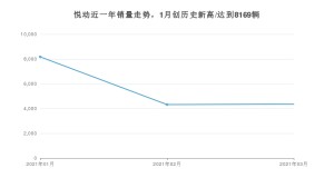 悦动 3月份销量数据发布 共4352台(2021年)