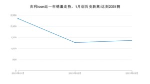 3月吉利icon销量如何? 众车网权威发布(2021年)
