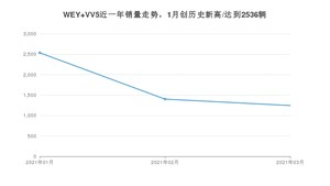 3月WEY VV5销量怎么样? 众车网权威发布(2021年)