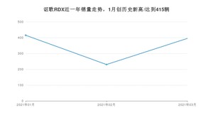 讴歌RDX 3月份销量数据发布 共395台(2021年)