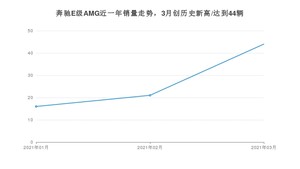 奔驰E级AMG 3月份销量数据发布 共44台(2021年)