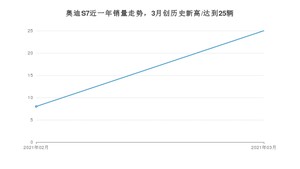 3月奥迪S7销量如何? 众车网权威发布(2021年)