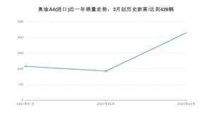 奥迪A4(进口) 3月份销量数据发布 共429台(2021年)