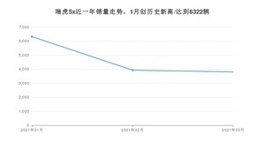 3月瑞虎5x销量如何? 众车网权威发布(2021年)